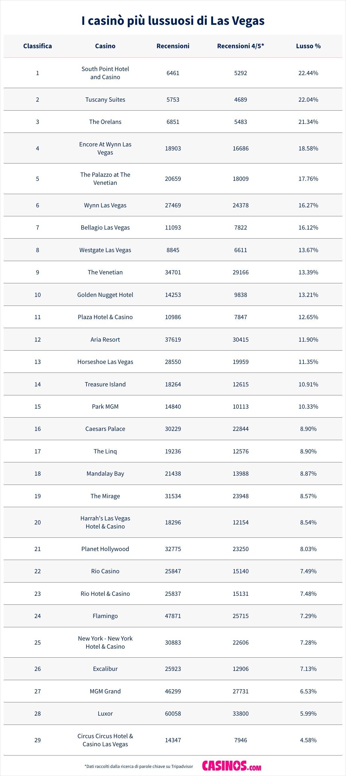 Most Luxurious Casinos in Las Vegas listed
