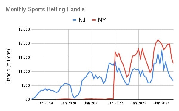 New York New Jersey monthly sports betting handle