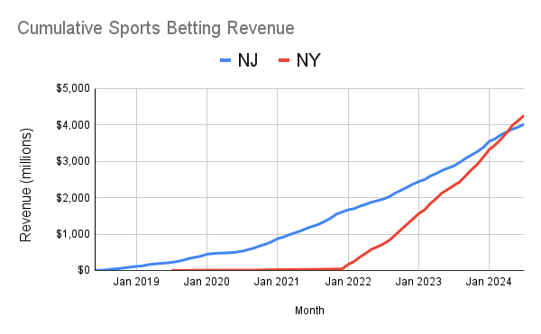 New York New Jersey cumulative sports betting revenue