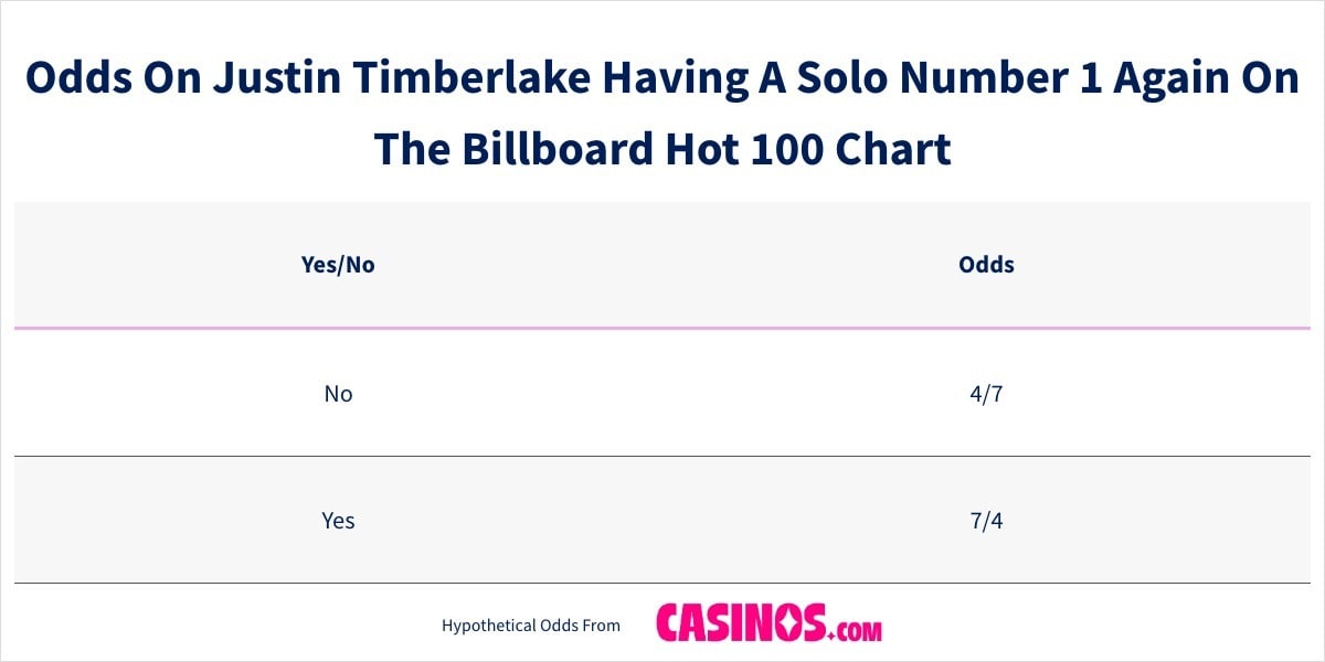 Odds On Justin Timberlake Having A Solo Number 1 Again On The Billboard Hot 100 Chart
