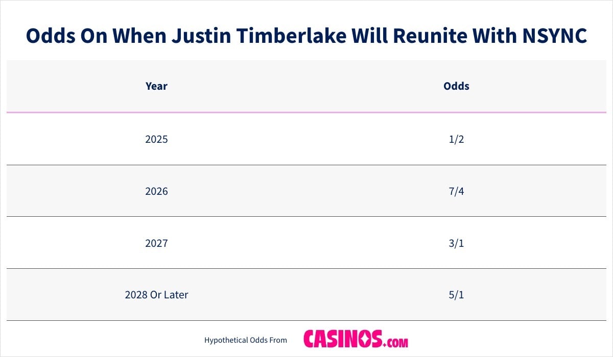 Odds On When Justin Timberlake Will Reunite With NSYNC