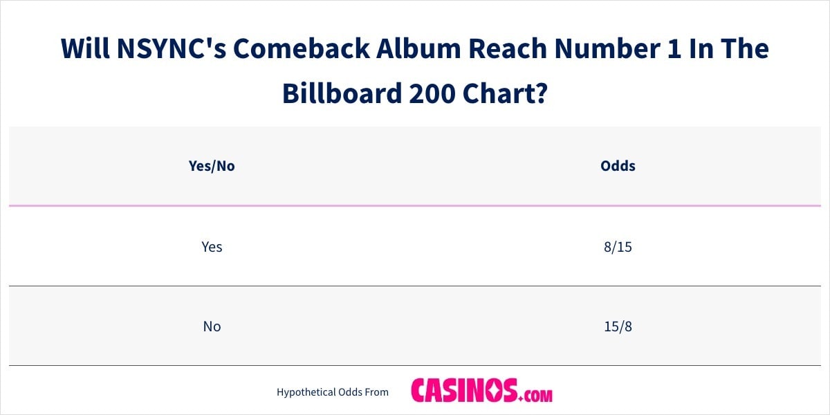 Will NSYNC Comeback Album Reach Number 1 In The Billboard 200 Chart