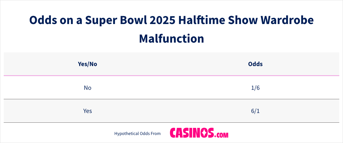 Odds on a Super Bowl 2025 Halftime Show Wardrobe Malfunction
