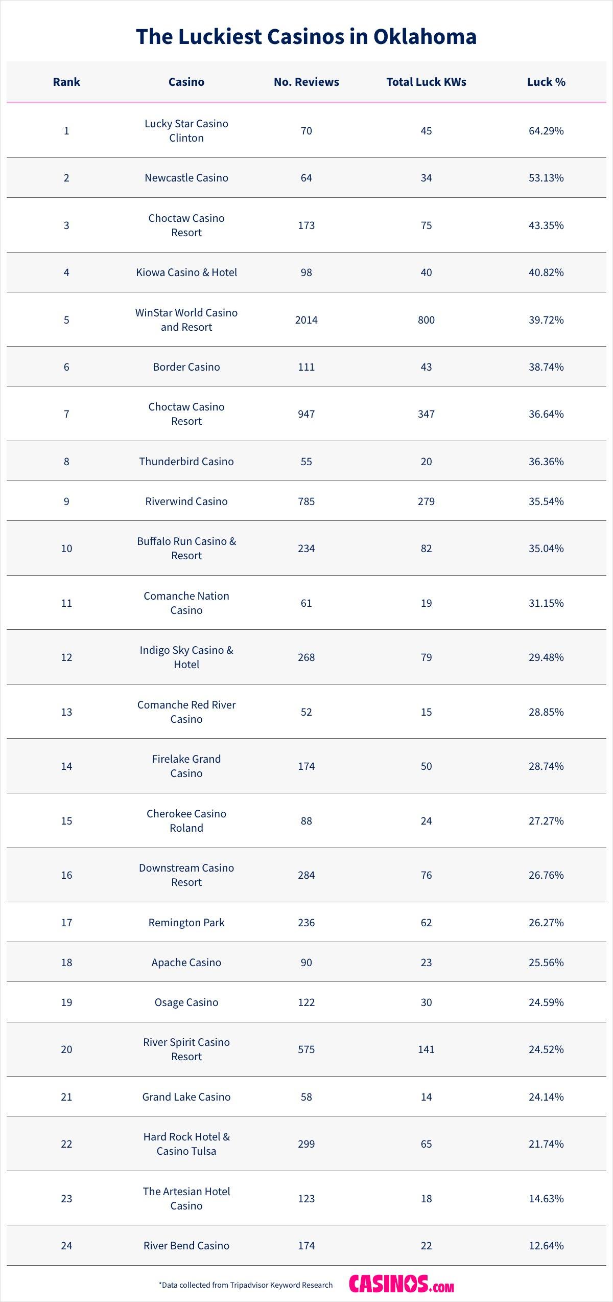 The Luckiest Casinos in Oklahoma
