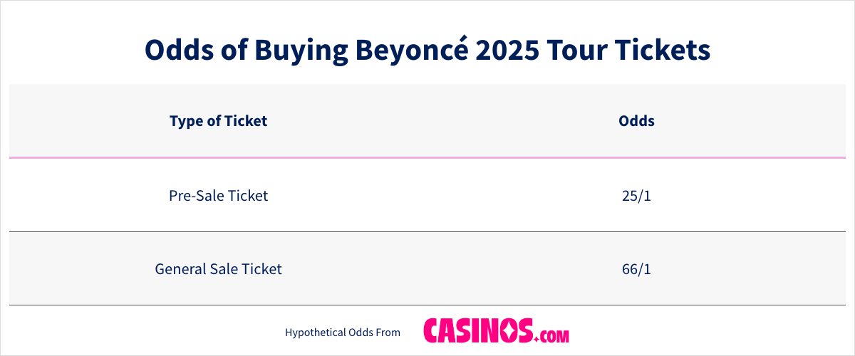 Odds of Buying Beyonce 2025 Tour Tickets