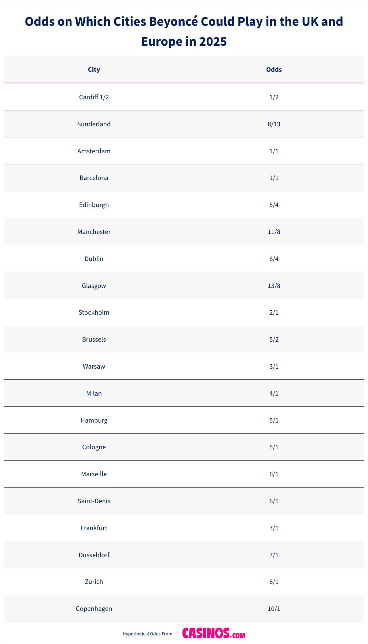 Odds on Which Cities Beyonce Could Play in the UK and Europe in 2025
