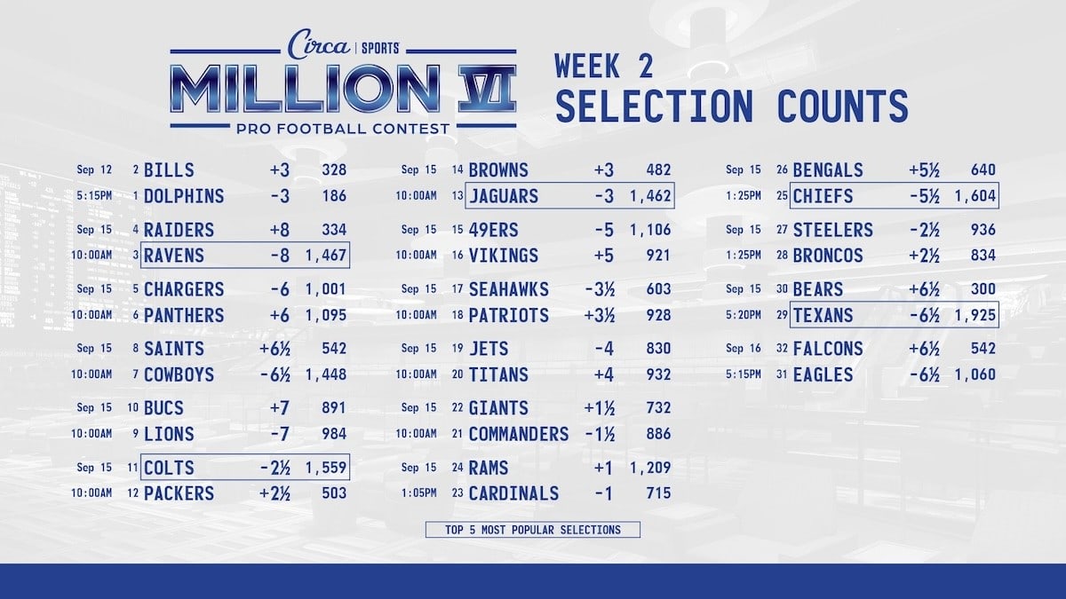 Circa Survivor results Week 2