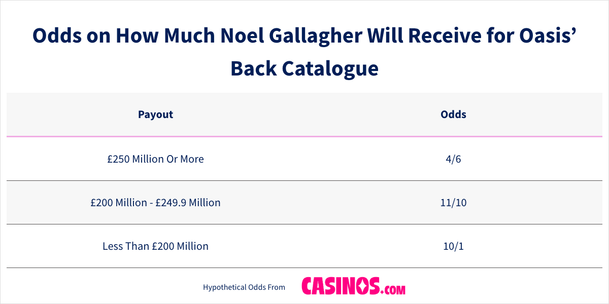 Odds on How Much Noel Gallagher Will Receive for Oasis Back Catalogue