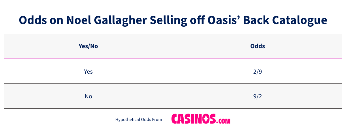 Odds on Noel Gallagher Selling off Oasis Back Catalogue