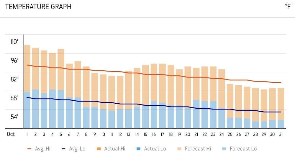 October weather in Las Vegas