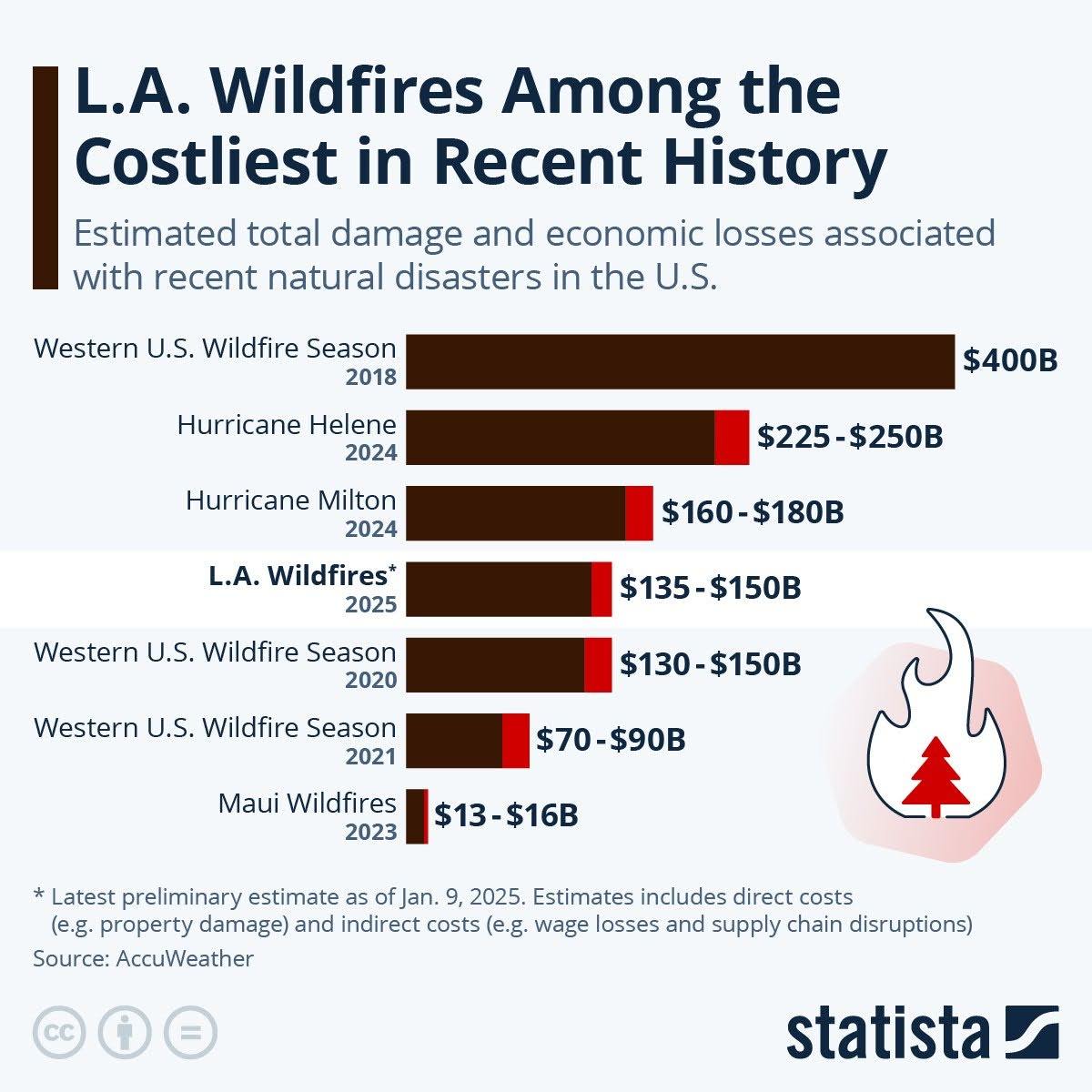 la wildfires among costliest 1