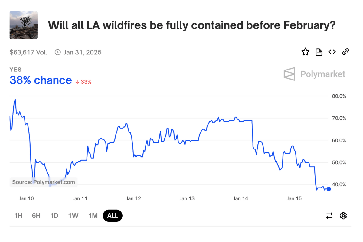 statement to the LA Times by Polymarket