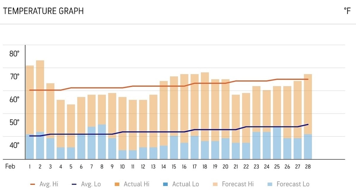 Las Vegas Temperatures in February