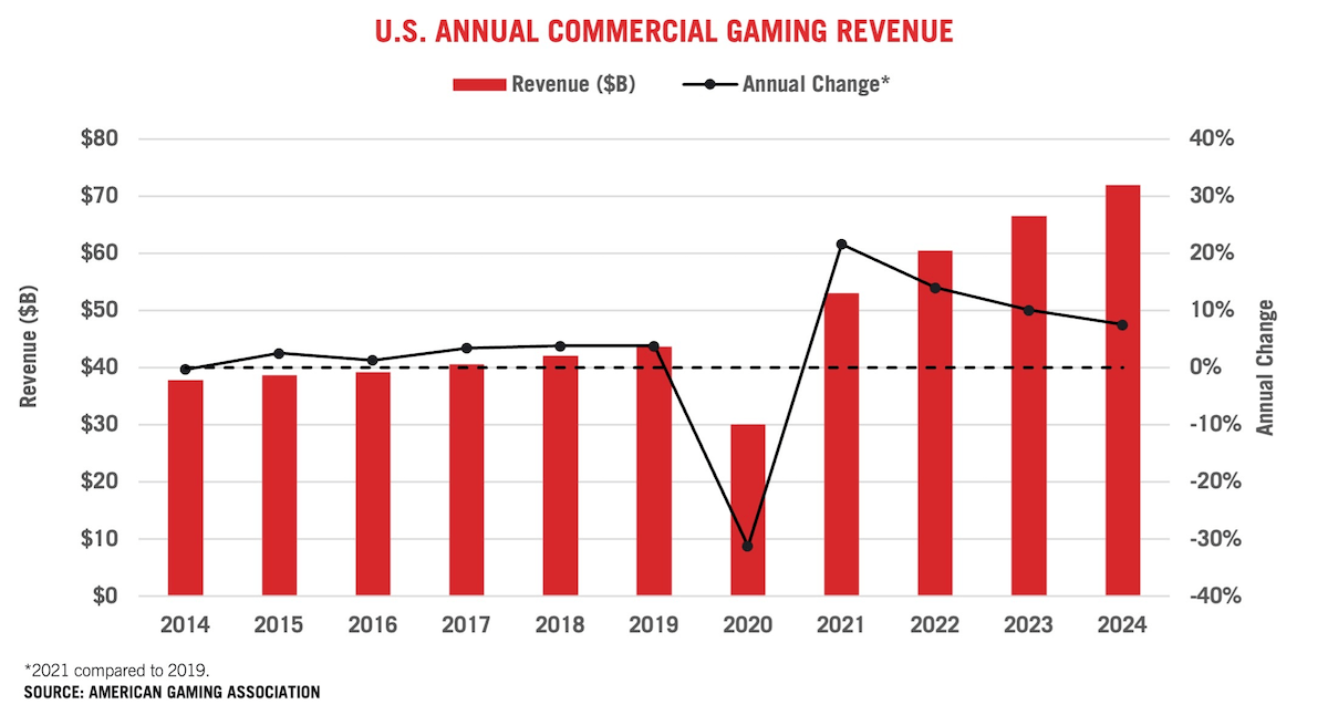 Annual casino revenue