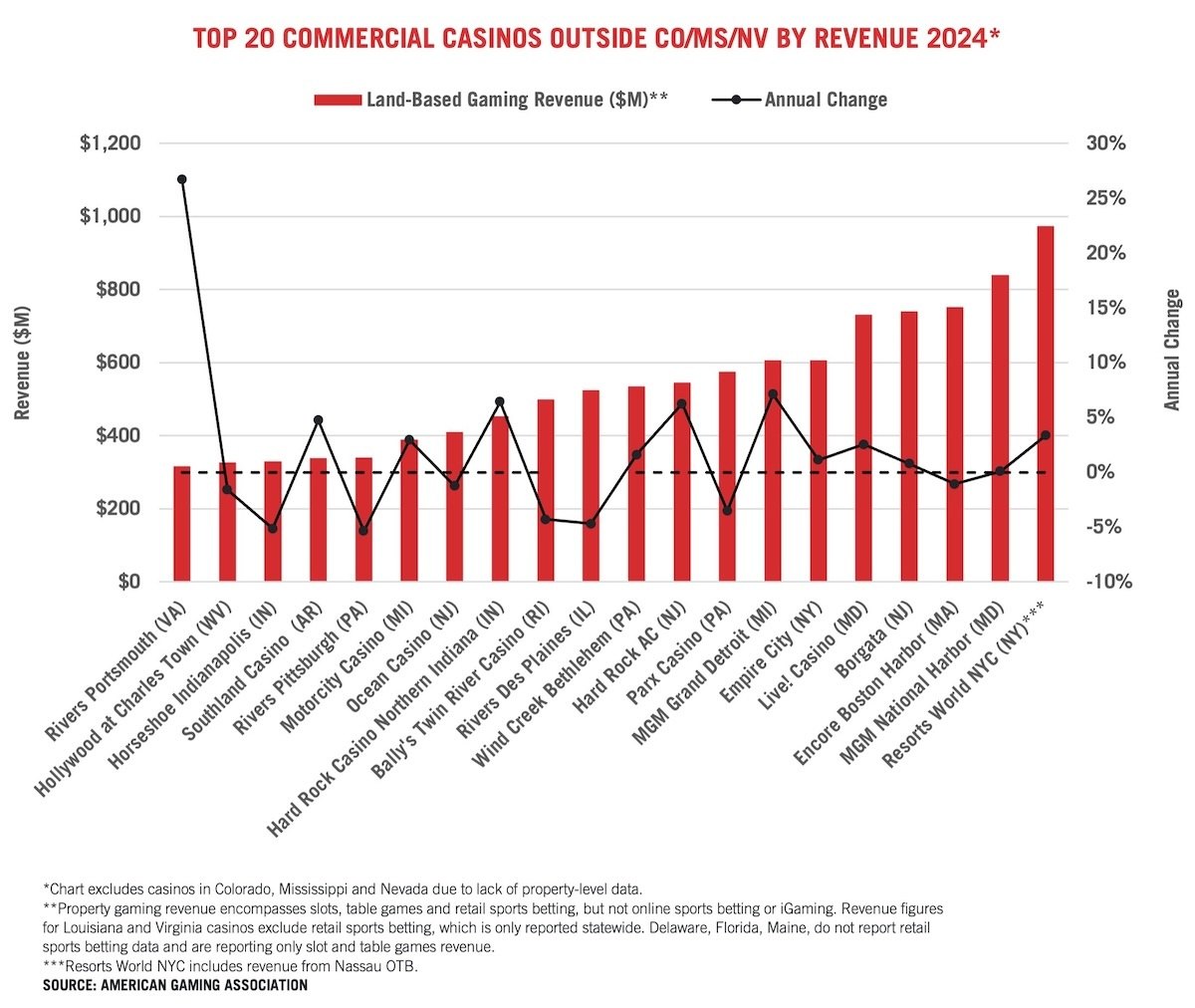 Top 20 casinos by revenue