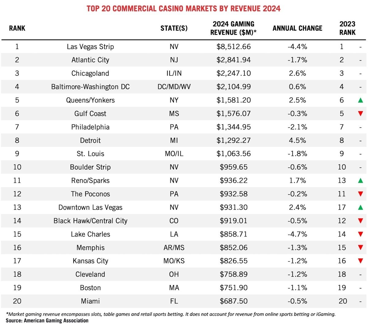 Top 20 casino markets