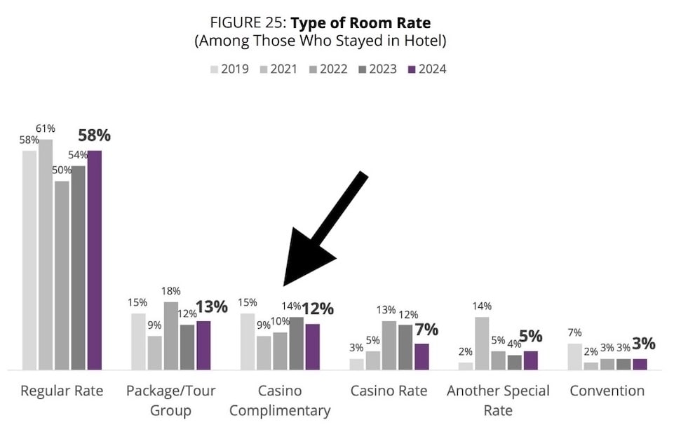 Las Vegas visitor comp usage