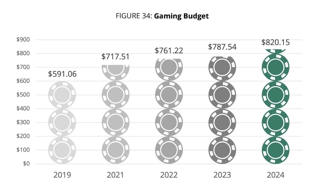 Las Vegas visitor gaming budget