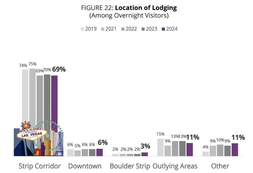 Where people stay in Las Vegas