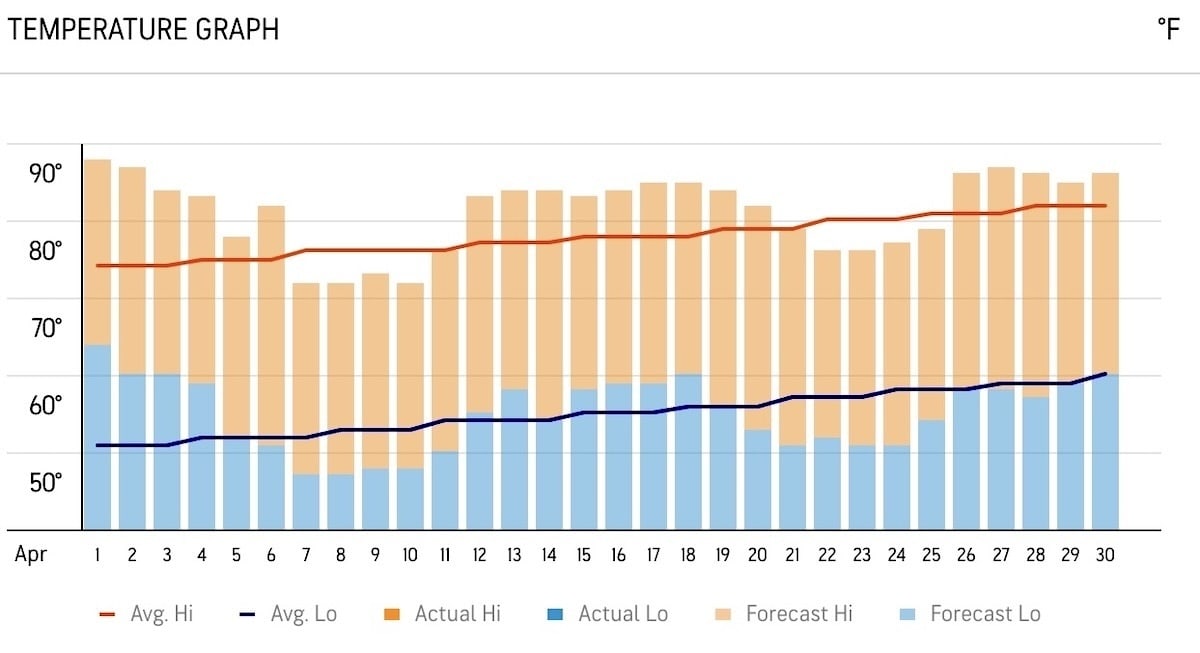 April weather in Las Vegas