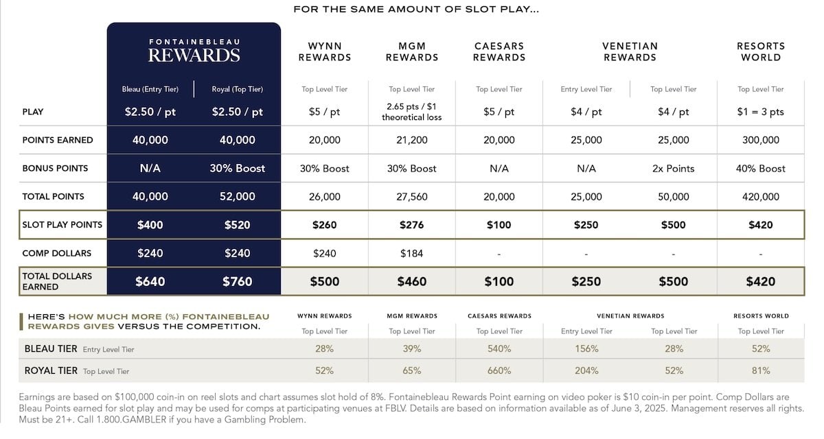 A breakdown of the Fontainebleau Rewards program in comparison to other casinos on the strip.