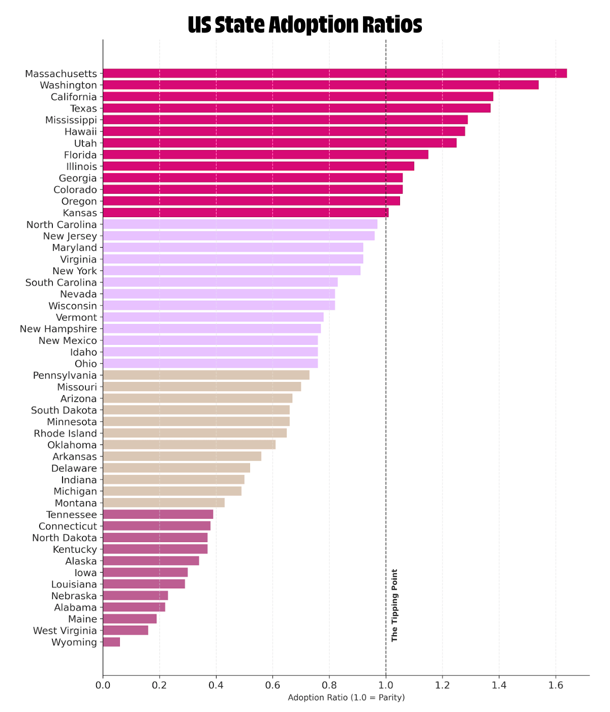 US State Adoption Ratios