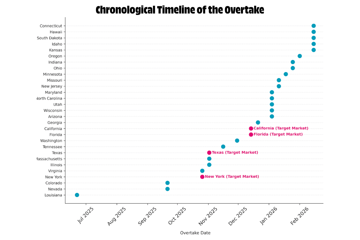 Chronological Timeline of the Overtake
