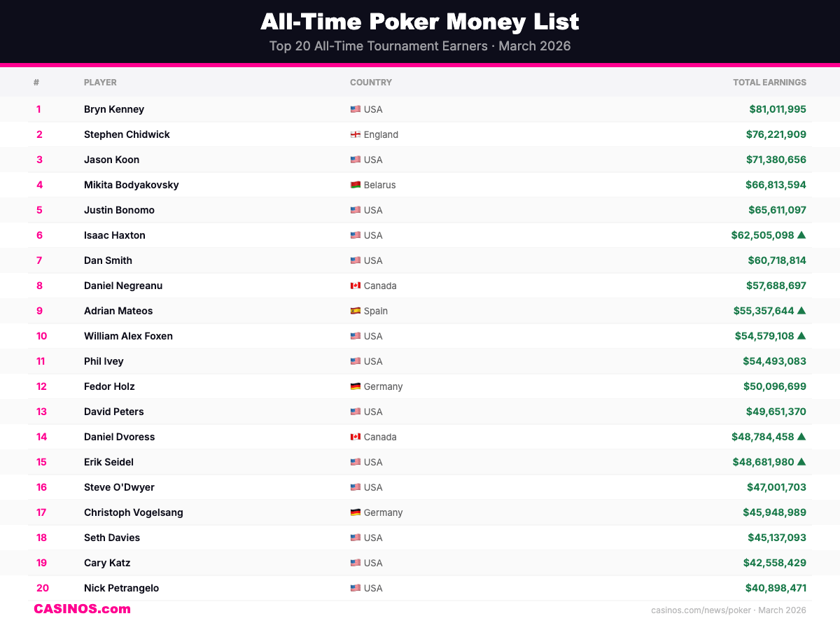 Pokerlistfull