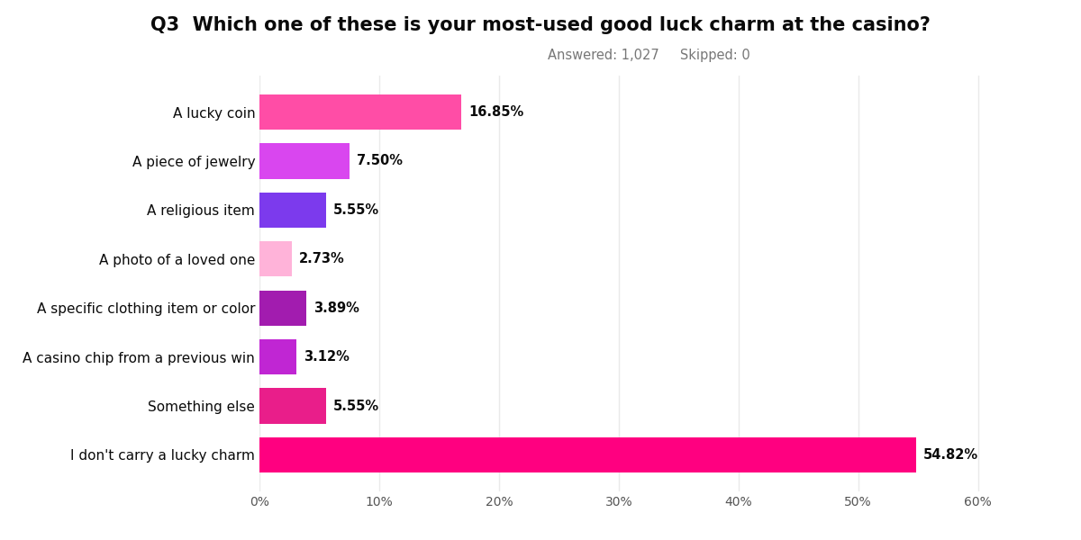 SurveyMonkey chart for Q3