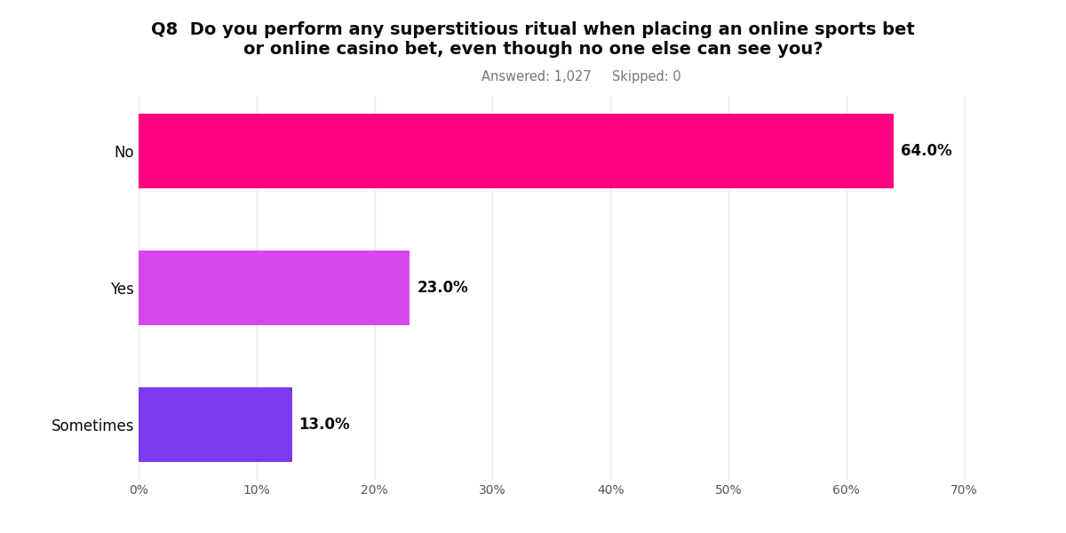 SurveyMonkey chart for Q8