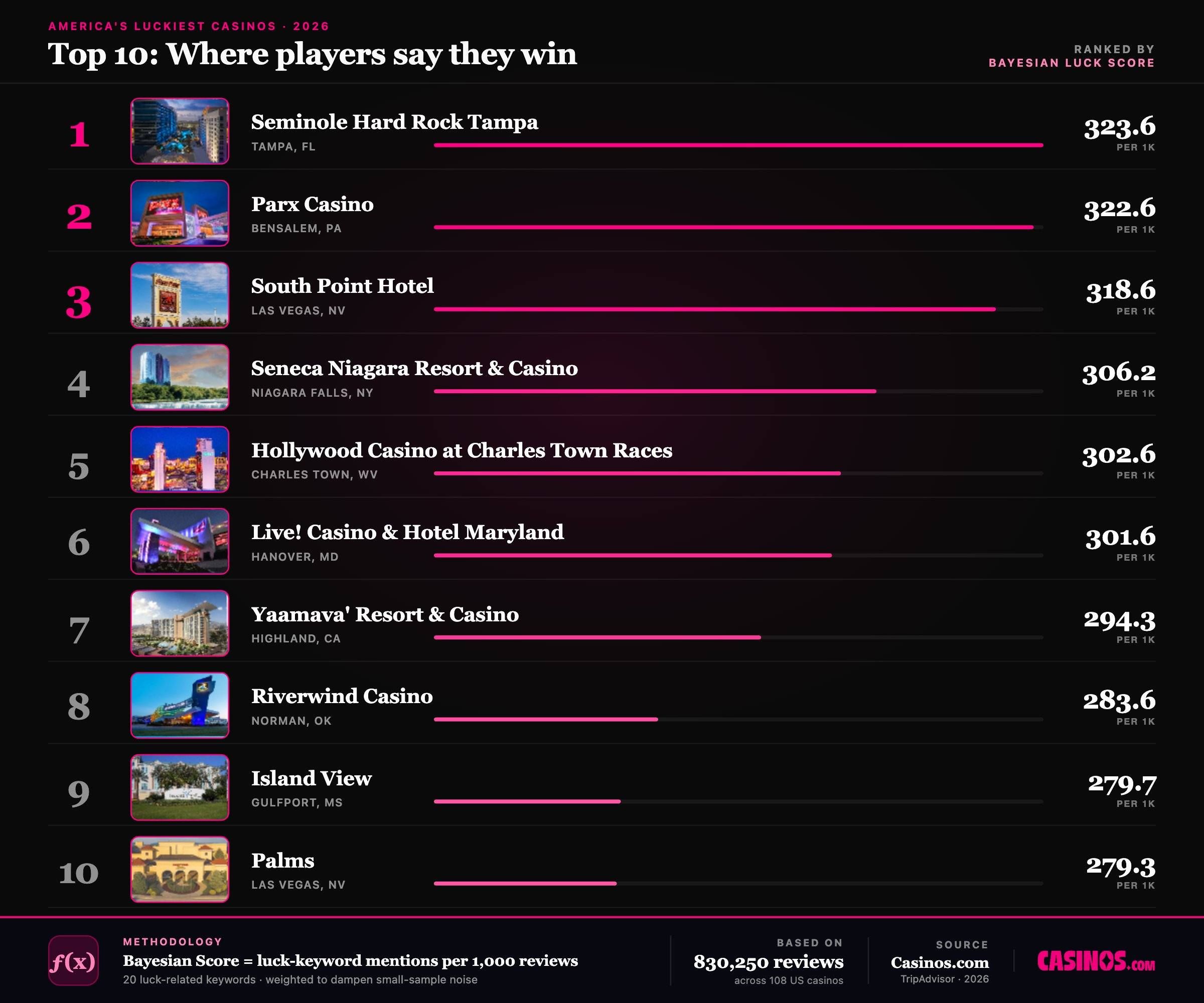 Casino Luck Rankings