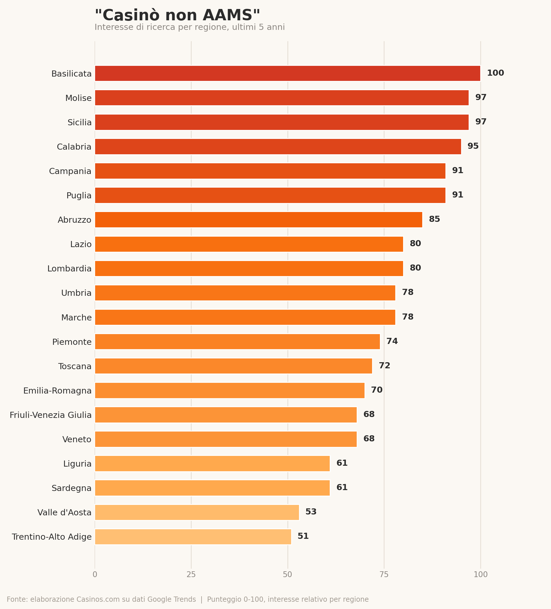 Grafico casinò non AAMS