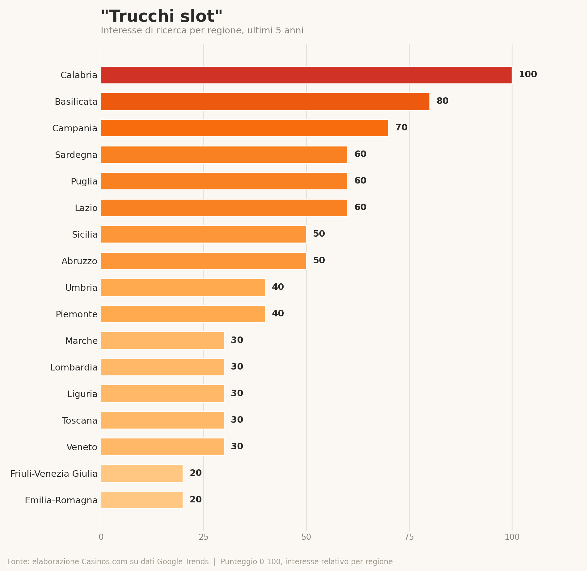 Grafico trucchi slot