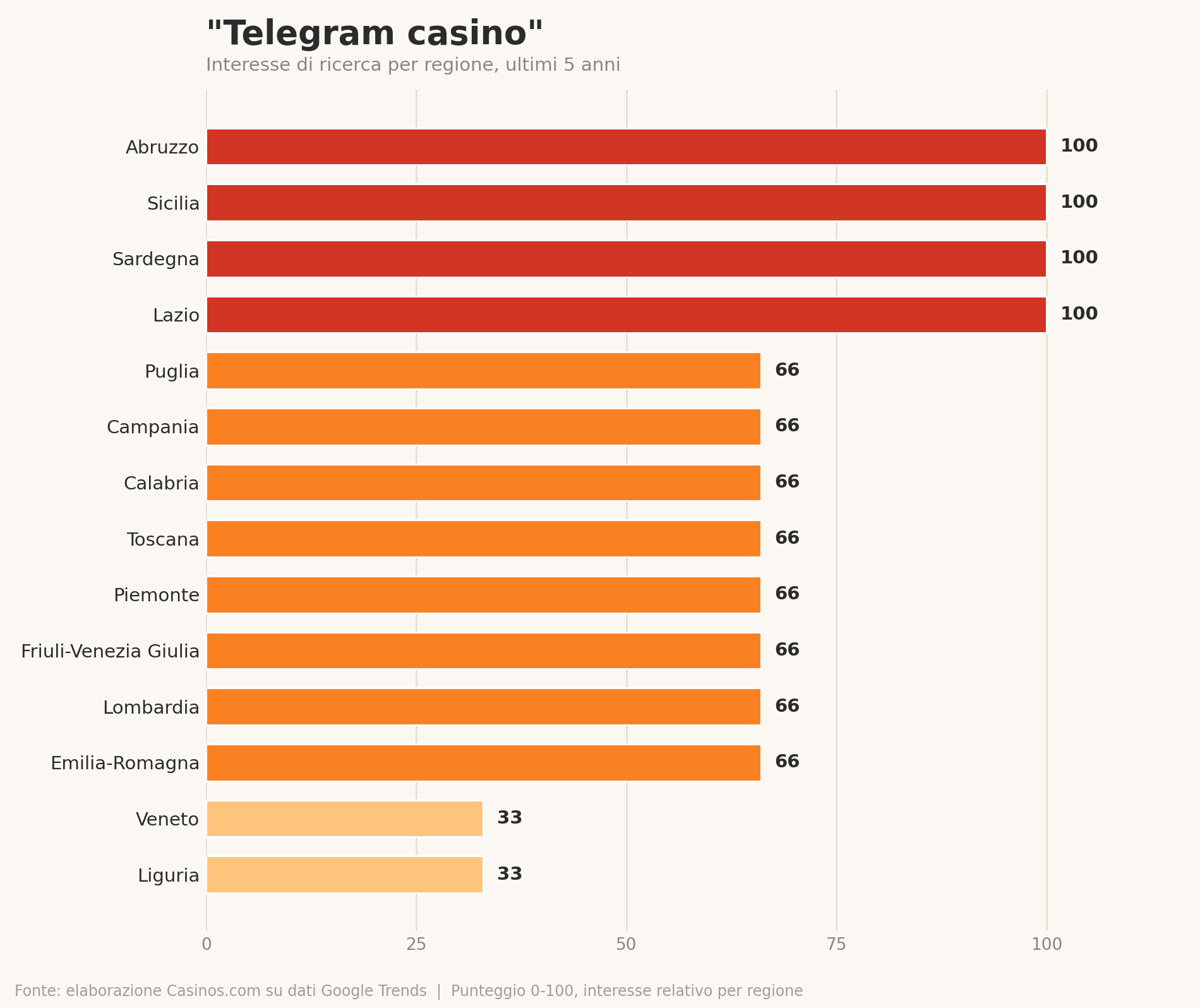 Grafico Telegram casino