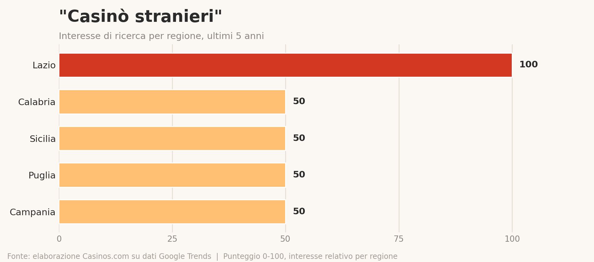 Grafico casinò stranieri