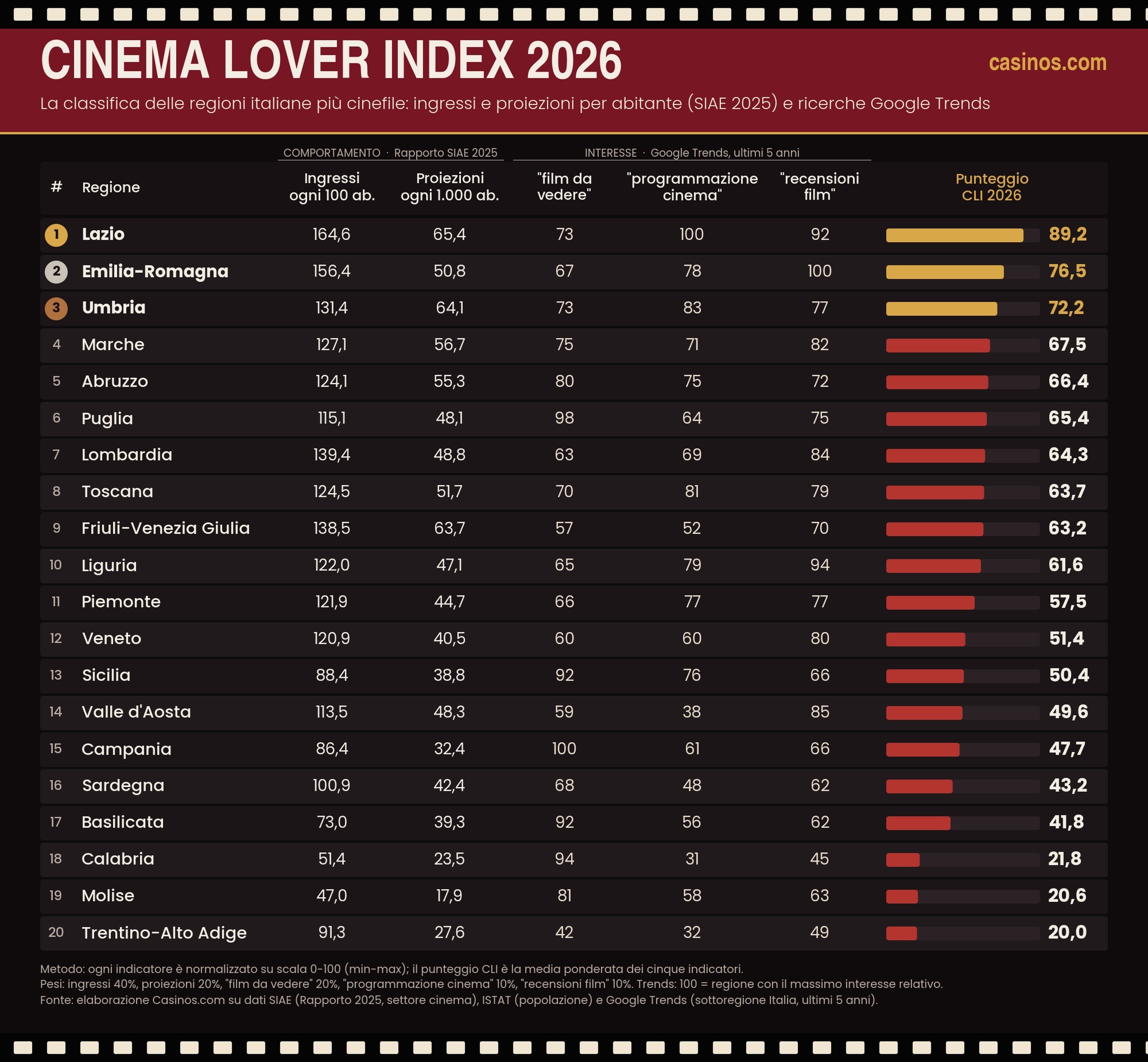 Cinema Lover Index 2026
