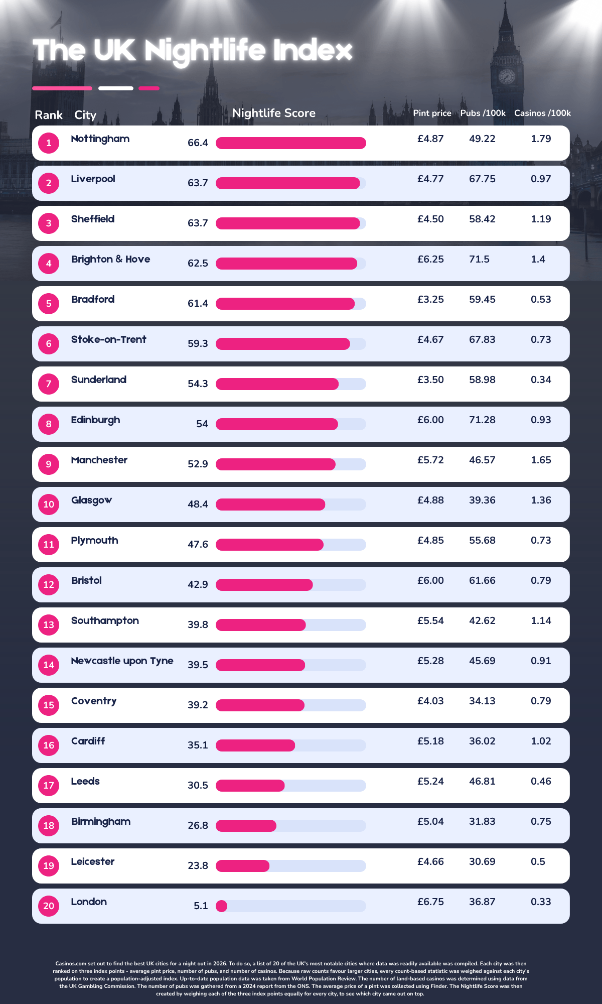 The UK Nightlife Index