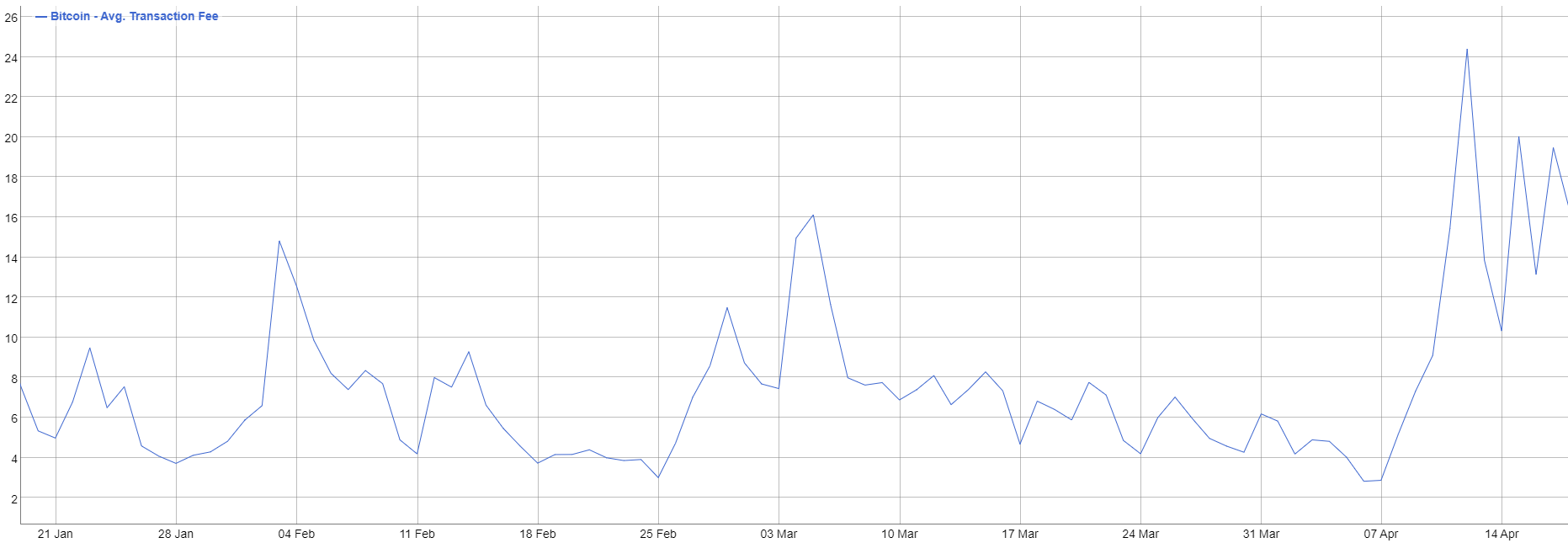 A graph of Bitcoin transaction fees Jan - April 2024