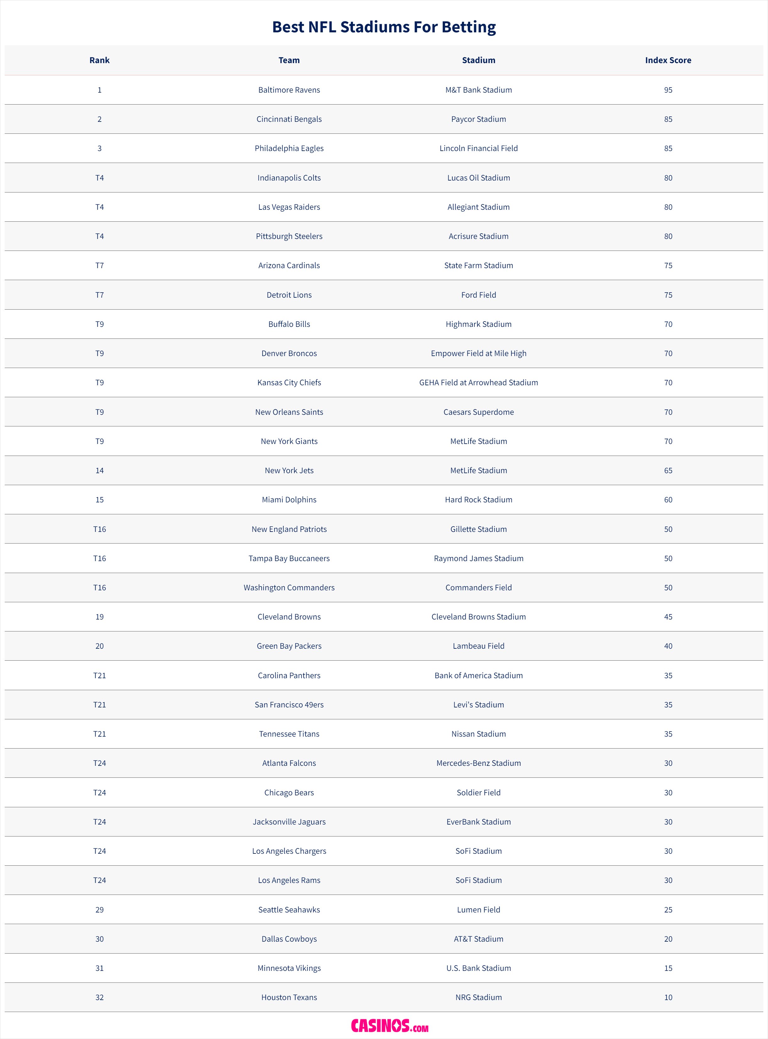 NFL Betting Stadiums